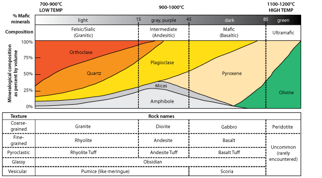 igneous-rock-identification-chart-mineralogy4kids