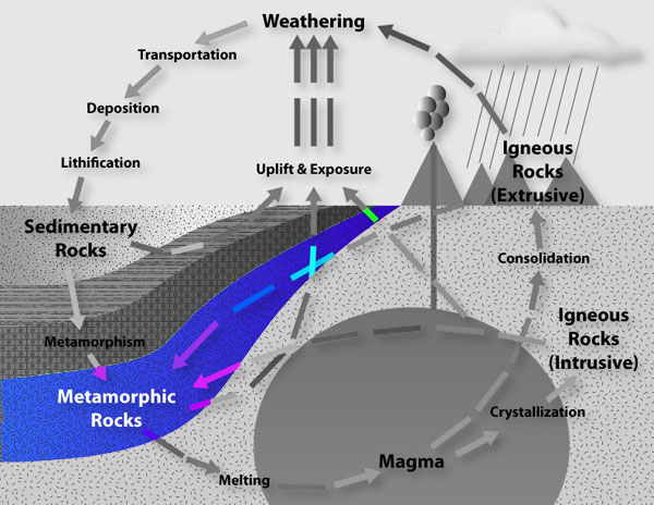 Igneous Rock, Sedimentary Rocks, Metamorphic Rocks, Rock Cycle